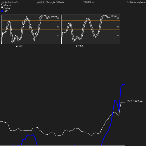 Stochastics chart