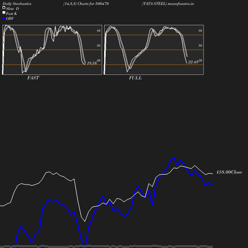 Stochastics chart