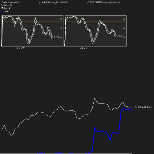 Stochastics chart