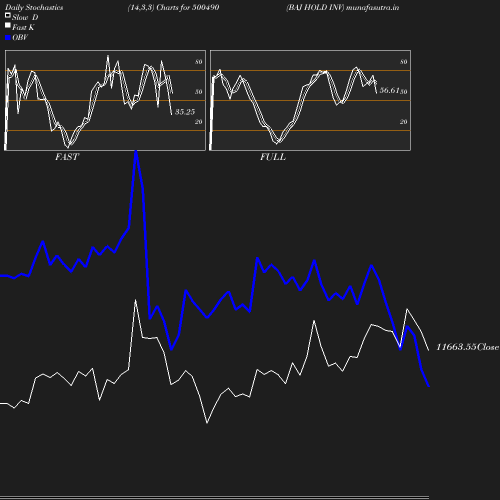 Stochastics chart