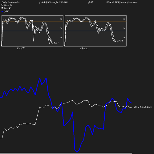 Stochastics chart