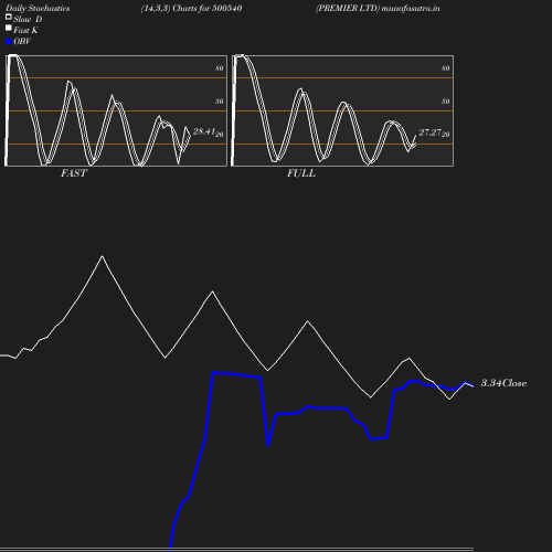 Stochastics chart