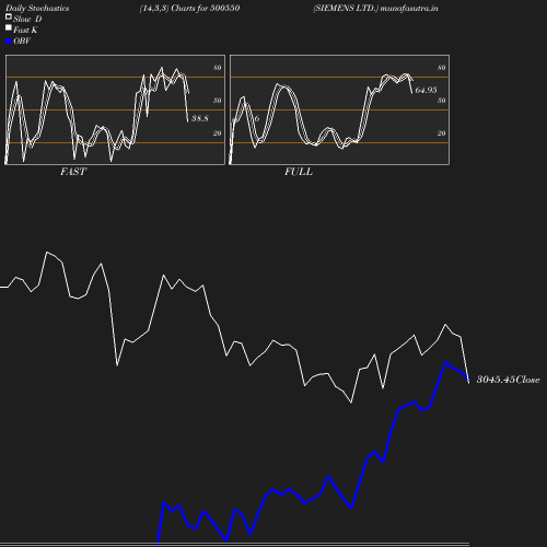 Stochastics chart