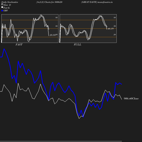 Stochastics chart