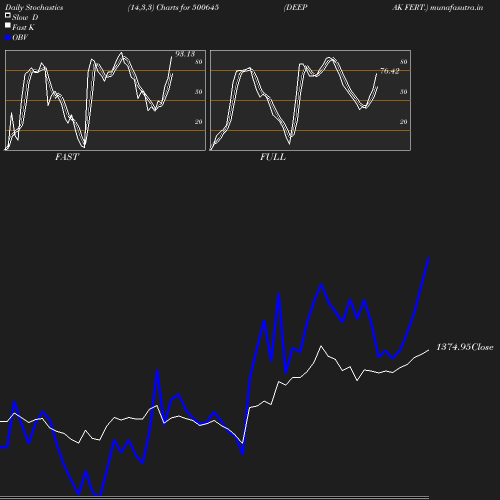 Stochastics chart