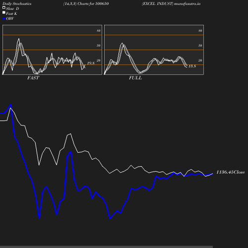 Stochastics chart