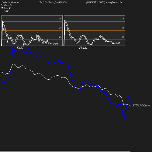 Stochastics chart