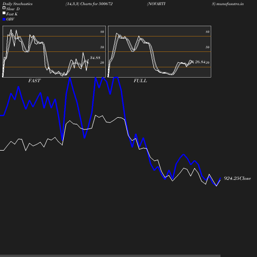 Stochastics chart