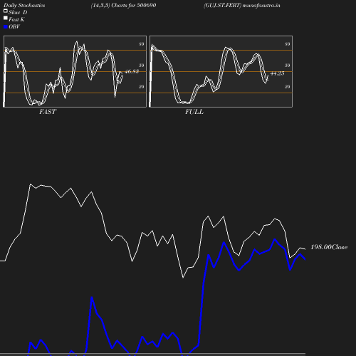 Stochastics chart