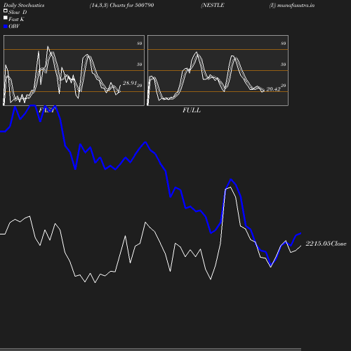 Stochastics chart