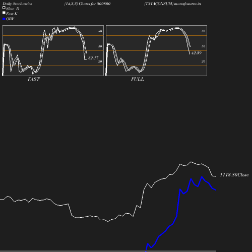 Stochastics chart
