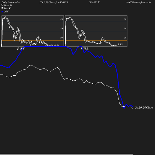 Stochastics chart