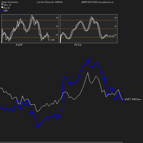 Stochastics chart