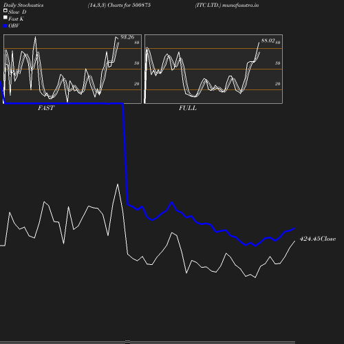 Stochastics chart