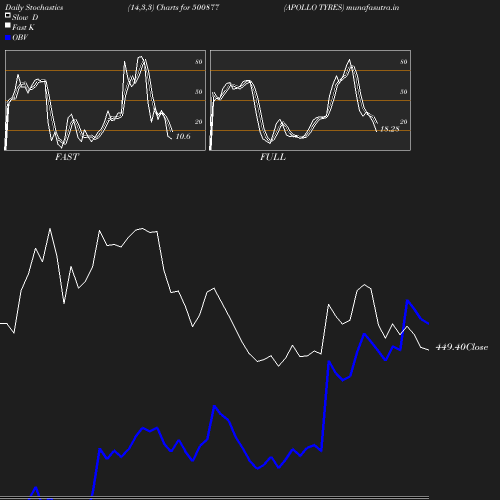 Stochastics chart