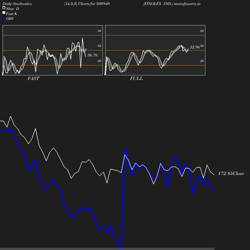 Stochastics chart