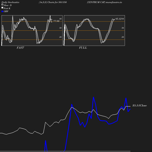 Stochastics chart