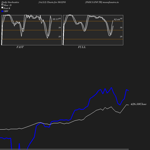 Stochastics chart