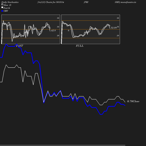 Stochastics chart