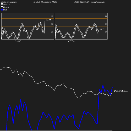 Stochastics chart