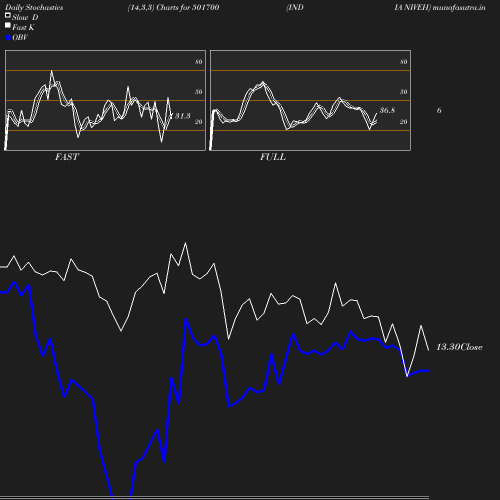 Stochastics chart