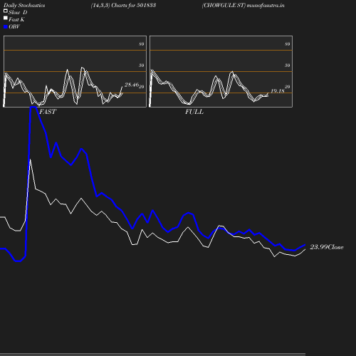 Stochastics chart