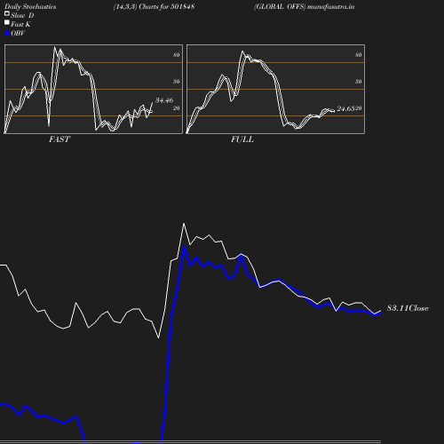 Stochastics chart