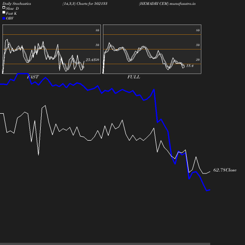 Stochastics chart