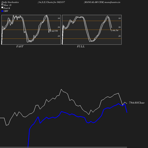 Stochastics chart