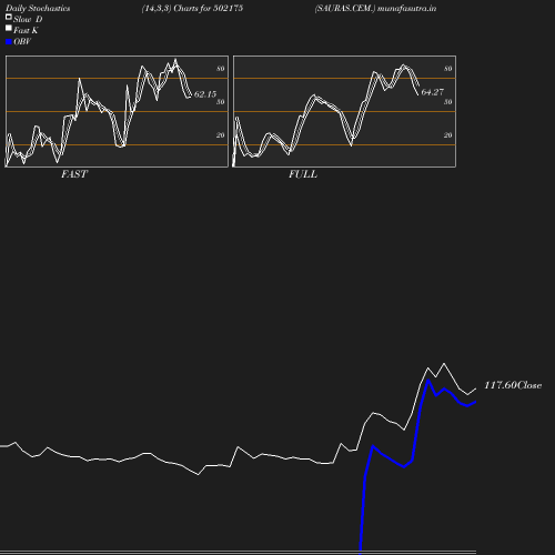 Stochastics chart