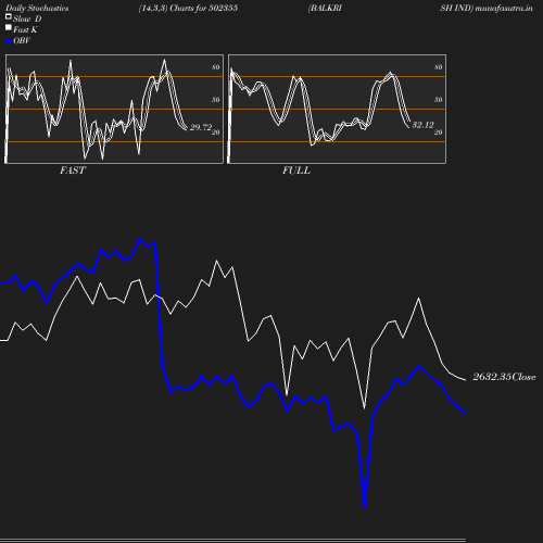 Stochastics chart