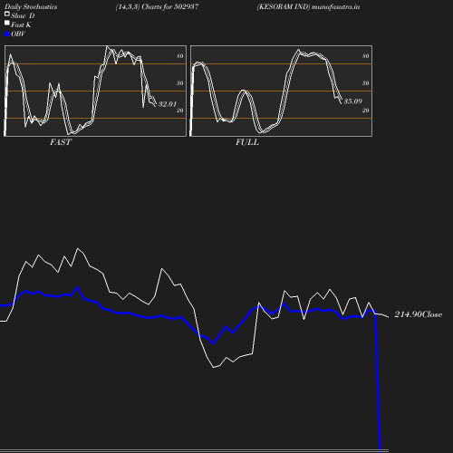 Stochastics chart