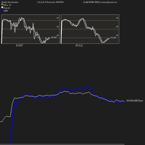 Stochastics chart