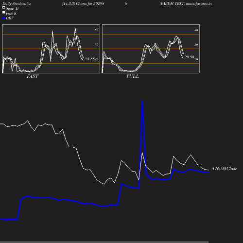 Stochastics chart