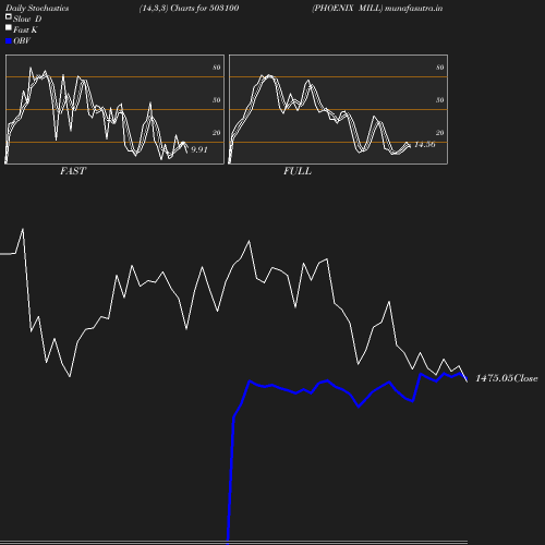 Stochastics chart