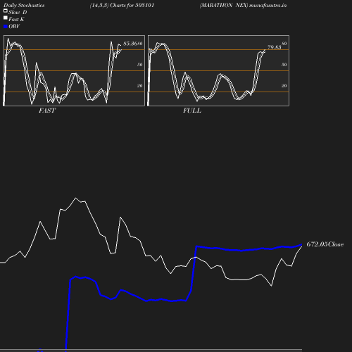 Stochastics chart