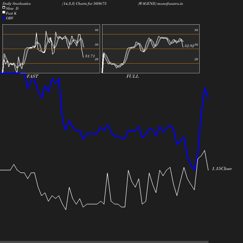 Stochastics chart