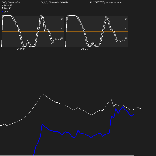 Stochastics chart