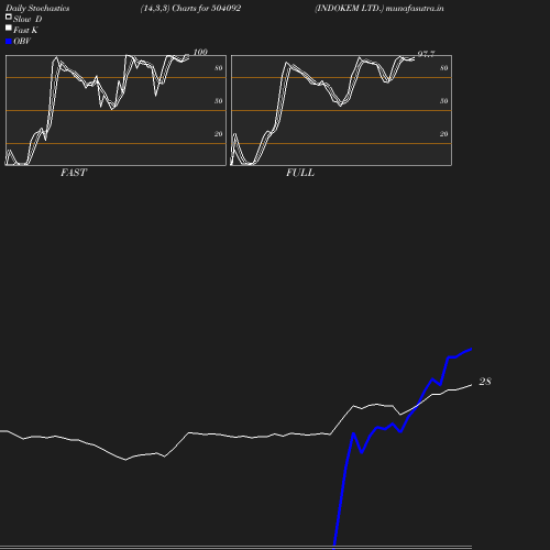 Stochastics chart