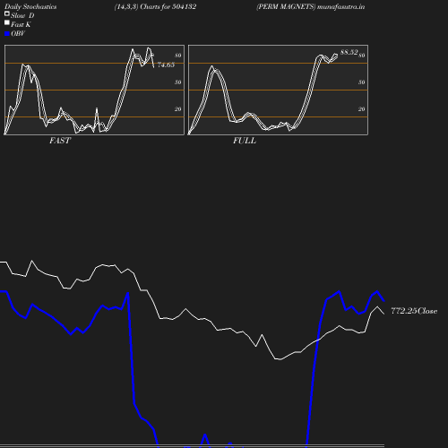 Stochastics chart