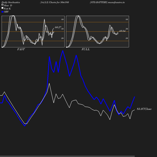 Stochastics chart