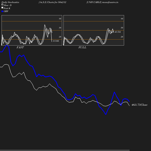 Stochastics chart