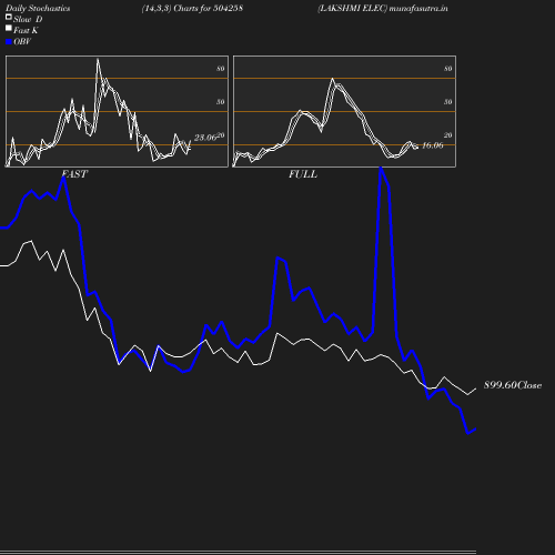 Stochastics chart