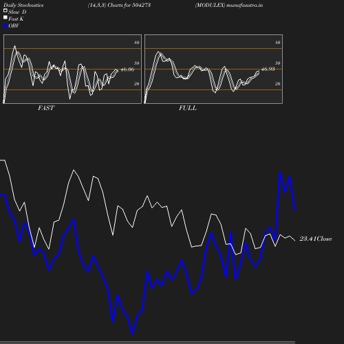 Stochastics chart