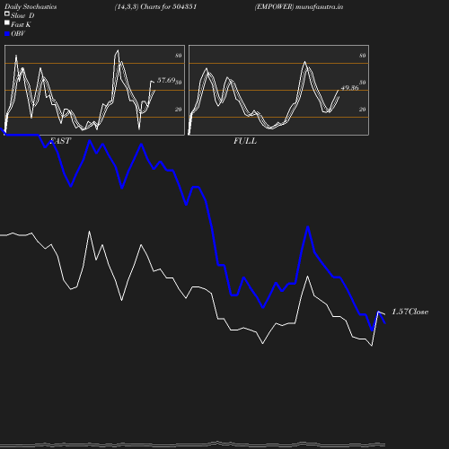 Stochastics chart
