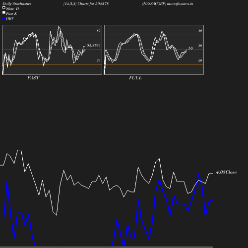 Stochastics chart