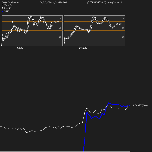 Stochastics chart