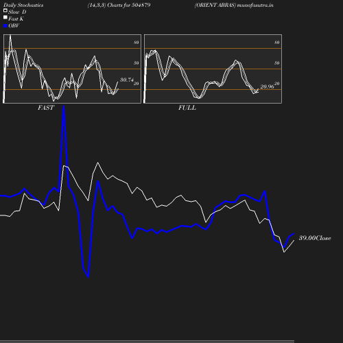 Stochastics chart