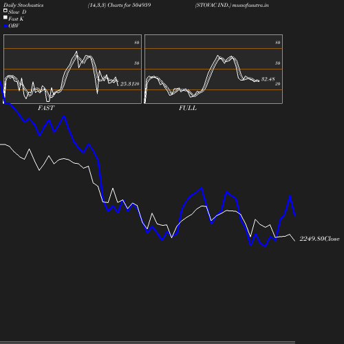 Stochastics chart
