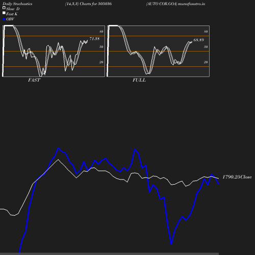 Stochastics chart